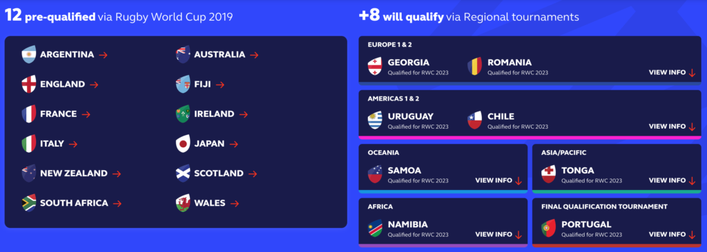 The 20 qualified nations taking part in the rugby world cup 2023